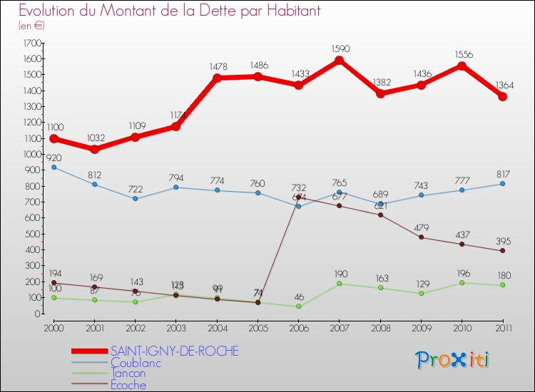 Evolution de la dette par habitant pour la commune de SAINT-IGNY-DE-ROCHE et les communes proches Comparaison de la dette par habitant pour SAINT-IGNY-DE-ROCHE et les communes voisines
