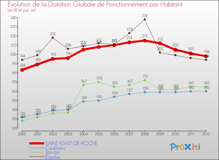 Evolution et montant de la dotation globale de fonctionnement par Habitant pour SAINT-IGNY-DE-ROCHE et les communes proches Comparaison des dotations globales de fonctionnement par habitant pour SAINT-IGNY-DE-ROCHE et les communes voisines