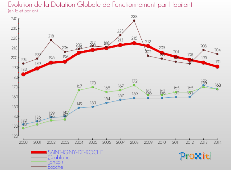 Evolution et montant de la dotation globale de fonctionnement par Habitant pour SAINT-IGNY-DE-ROCHE et les communes proches de 2000 à 2014. Comparaison des dotations globales de fonctionnement par habitant pour SAINT-IGNY-DE-ROCHE et les communes voisines de 2000 à 2014.