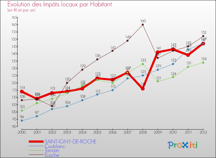 Evolution et montant des impôts locaux par Habitant pour SAINT-IGNY-DE-ROCHE et les communes proches Comparaison des impôts locaux par habitant pour SAINT-IGNY-DE-ROCHE et les communes voisines