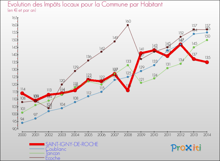 Evolution et montant des impôts locaux par Habitant pour SAINT-IGNY-DE-ROCHE et les communes proches de 2000 à 2014 Comparaison des impôts locaux par habitant pour SAINT-IGNY-DE-ROCHE et les communes voisines de 2000 à 2014