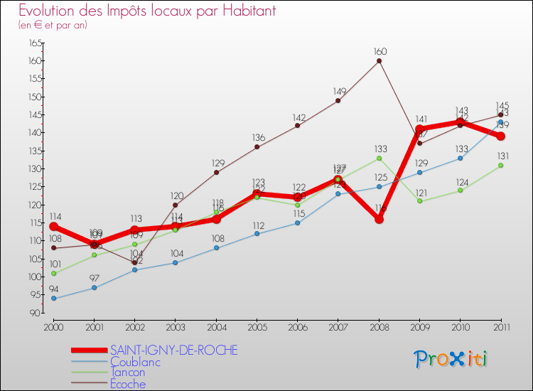 Evolution et montant des impôts locaux par Habitant pour SAINT-IGNY-DE-ROCHE et les communes proches Comparaison des impôts locaux par habitant pour SAINT-IGNY-DE-ROCHE et les communes voisines