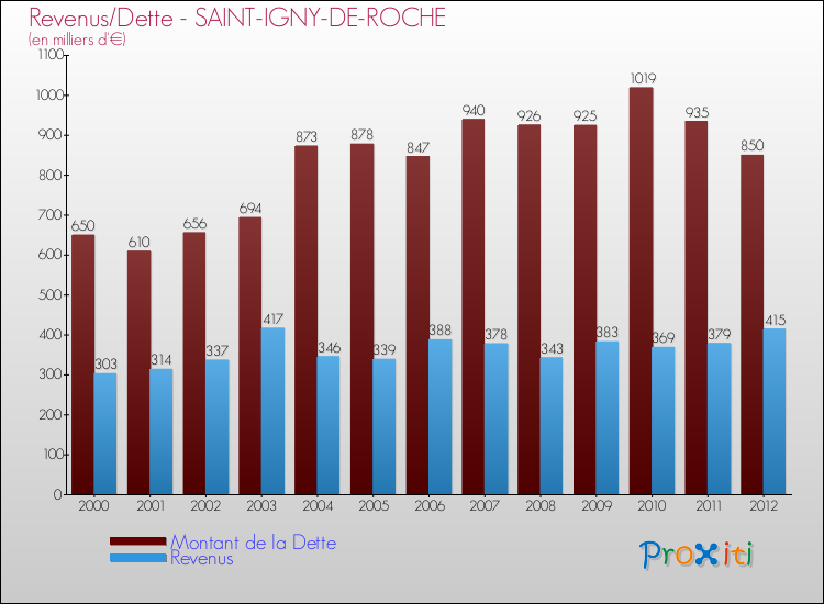 Evolution comparée de la dette et des revenus pour la commune de SAINT-IGNY-DE-ROCHE de 2000 à 2012 Comparaison de la dette et des revenus pour SAINT-IGNY-DE-ROCHE de 2000 à 2012