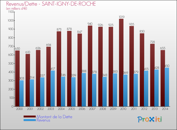 Evolution comparée de la dette et des revenus pour la commune de SAINT-IGNY-DE-ROCHE de 2000 à 2014 Comparaison de la dette et des revenus pour SAINT-IGNY-DE-ROCHE de 2000 à 2014