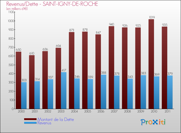 Evolution comparée de la dette et des revenus pour la commune de SAINT-IGNY-DE-ROCHE de 2000 à 2011 Comparaison de la dette et des revenus pour SAINT-IGNY-DE-ROCHE de 2000 à 2011