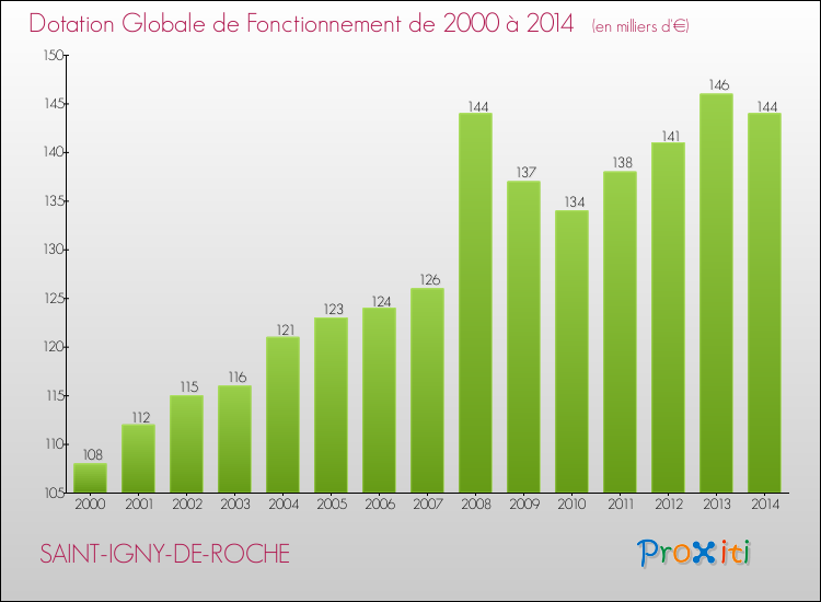 Evolution du montant de la Dotation Globale de Fonctionnement pour la commune de SAINT-IGNY-DE-ROCHE de 2000 à 2014 Evolution du montant de la Dotation Globale de Fonctionnement pour SAINT-IGNY-DE-ROCHE de 2000 à 2014