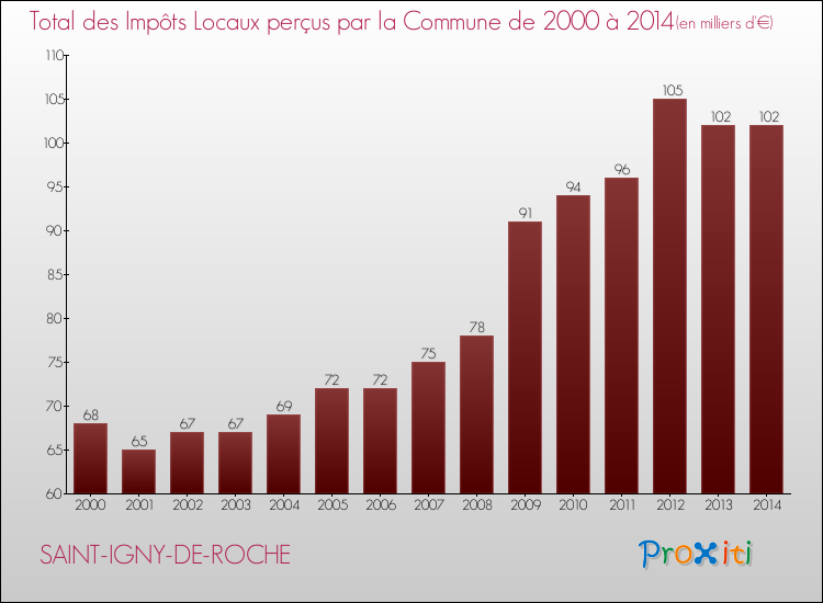 Evolution des Impôts Locaux pour la commune de SAINT-IGNY-DE-ROCHE de 2000 à 2014 Evolution des Impôts Locaux pour SAINT-IGNY-DE-ROCHE de 2000 à 2014
