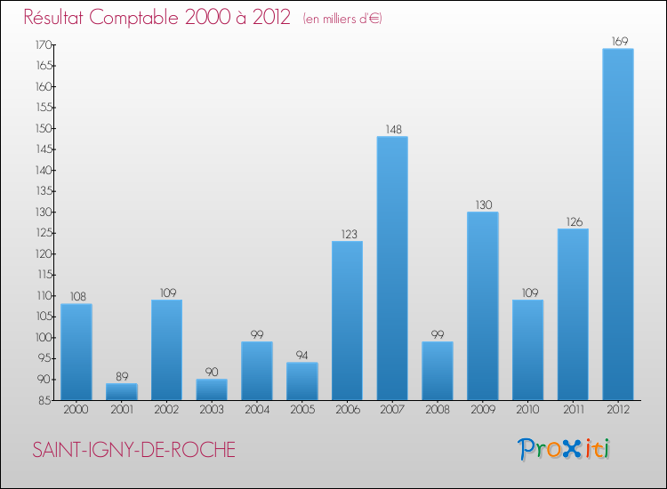 Evolution du résultat comptable pour la commune de SAINT-IGNY-DE-ROCHE de 2000 à 2012 Evolution du résultat comptable pour SAINT-IGNY-DE-ROCHE de 2000 à 2012