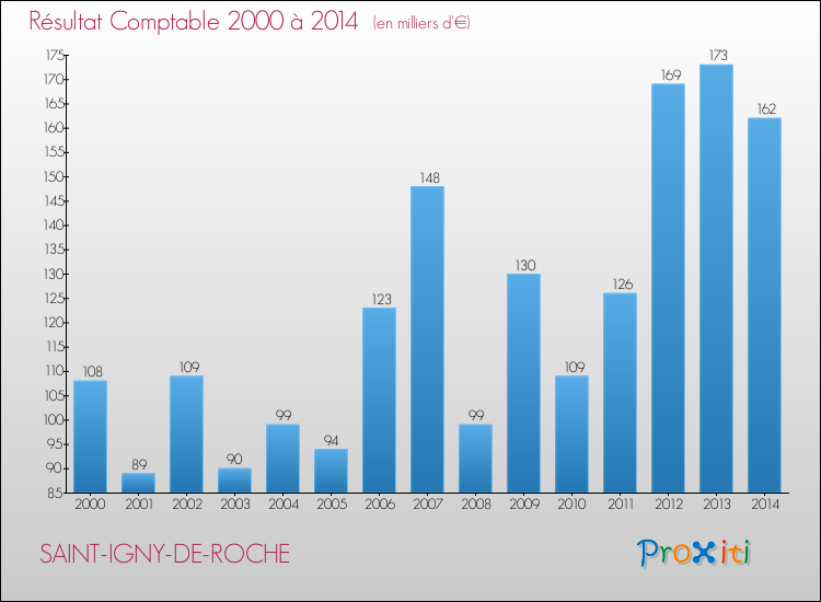Evolution du résultat comptable pour la commune de SAINT-IGNY-DE-ROCHE de 2000 à 2014 Evolution du résultat comptable pour SAINT-IGNY-DE-ROCHE de 2000 à 2014