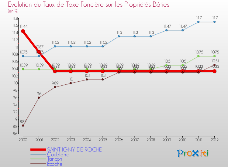 Evolution du taux de la taxe foncière sur le bati pour SAINT-IGNY-DE-ROCHE et les communes proches de 2000 à 2012 Comparaison des taux de taxe foncière sur le bati pour SAINT-IGNY-DE-ROCHE et les communes voisines de 2000 à 2012