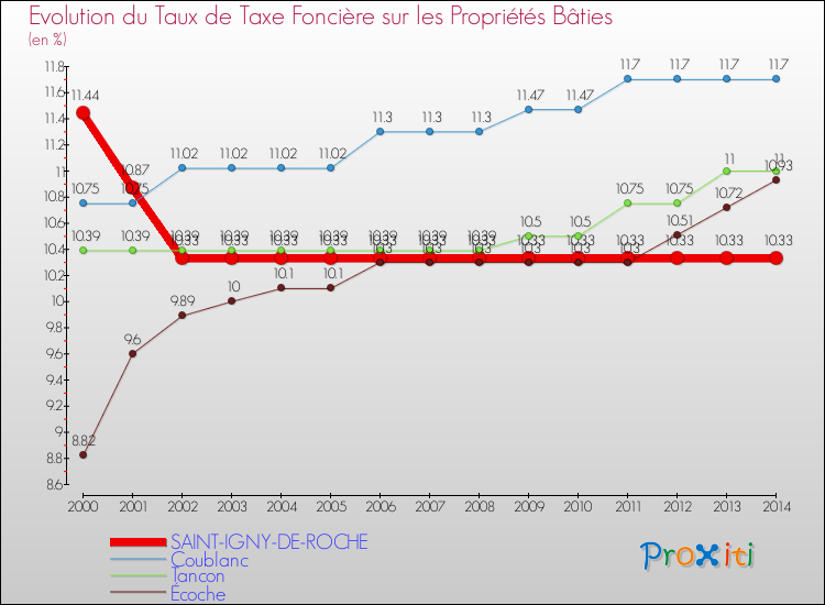 Evolution du taux de la taxe foncière sur le bati pour SAINT-IGNY-DE-ROCHE et les communes proches de 2000 à 2014 Comparaison des taux de taxe foncière sur le bati pour SAINT-IGNY-DE-ROCHE et les communes voisines de 2000 à 2014