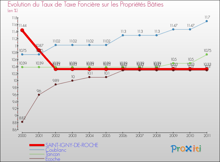Evolution du taux de la taxe foncière sur le bati pour SAINT-IGNY-DE-ROCHE et les communes proches Comparaison des taux de taxe foncière sur le bati pour SAINT-IGNY-DE-ROCHE et les communes voisines