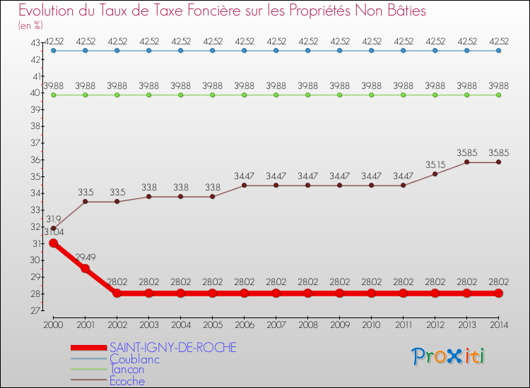 Evolution du taux de la taxe foncière sur les immeubles et terrains non batis pour SAINT-IGNY-DE-ROCHE et les communes proches de 2000 à 2014 Comparaison des taux de la taxe foncière sur les immeubles et terrains non batis pour SAINT-IGNY-DE-ROCHE et les communes voisines de 2000 à 2014