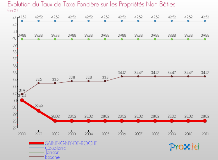 Evolution du taux de la taxe foncière sur les immeubles et terrains non batis pour SAINT-IGNY-DE-ROCHE et les communes proches Comparaison des taux de la taxe foncière sur les immeubles et terrains non batis pour SAINT-IGNY-DE-ROCHE et les communes voisines
