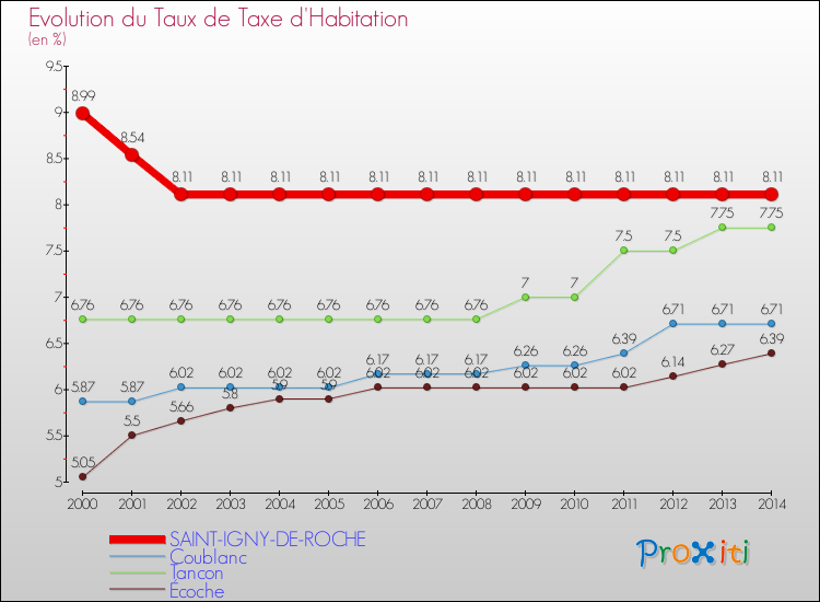 Evolution du taux de la taxe d'habitation pour SAINT-IGNY-DE-ROCHE et les communes proches de 2000 à 2014 Comparaison des taux de la taxe d'habitation pour SAINT-IGNY-DE-ROCHE et les communes voisines de 2000 à 2014