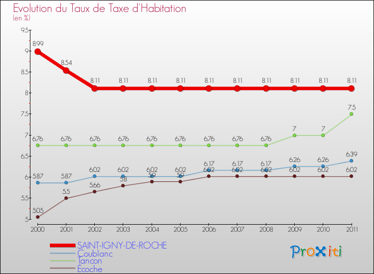 Evolution du taux de la taxe d'habitation pour SAINT-IGNY-DE-ROCHE et les communes proches Comparaison des taux de la taxe d'habitation pour SAINT-IGNY-DE-ROCHE et les communes voisines