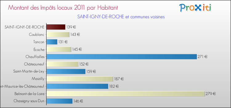 Montant des impôts locaux par Habitant pour SAINT-IGNY-DE-ROCHE et les communes proches Comparaison des impôts locaux par habitant pour SAINT-IGNY-DE-ROCHE et les communes voisines