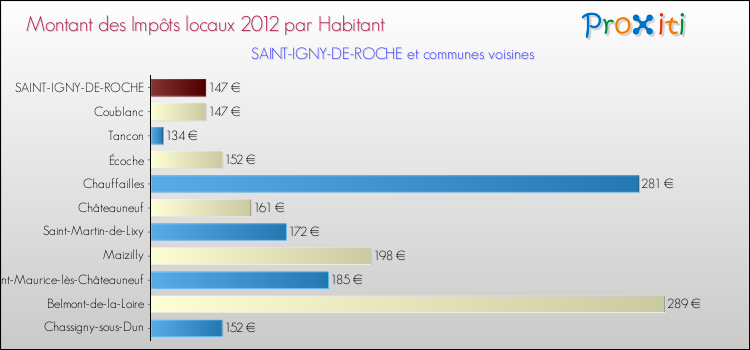 Montant des impôts locaux par Habitant pour SAINT-IGNY-DE-ROCHE et les communes proches Comparaison des impôts locaux par habitant pour SAINT-IGNY-DE-ROCHE et les communes voisines