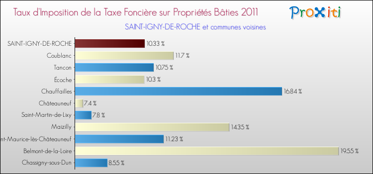 Taux d'imposition de la taxe foncière sur le bati 2011 pour SAINT-IGNY-DE-ROCHE et les communes proches Comparaison des taux d'imposition de la taxe foncière sur le bati 2011 pour SAINT-IGNY-DE-ROCHE et les communes voisines