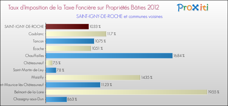 Taux d'imposition de la taxe foncière sur le bati 2012 pour SAINT-IGNY-DE-ROCHE et les communes proches Comparaison des taux d'imposition de la taxe foncière sur le bati 2012 pour SAINT-IGNY-DE-ROCHE et les communes voisines