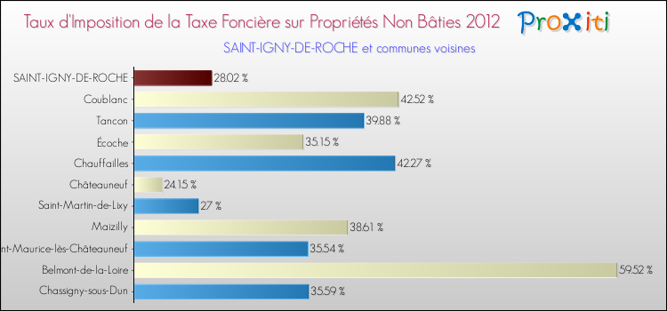 Taux d'imposition de la taxe foncière sur les immeubles et terrains non batis 2012 pour SAINT-IGNY-DE-ROCHE et les communes proches Comparaison des taux d'imposition de la taxe foncière sur les immeubles et terrains non batis 2012 pour SAINT-IGNY-DE-ROCHE et les communes voisines