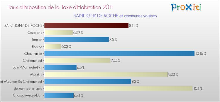 Taux d'imposition de la taxe d'habitation 2011 pour SAINT-IGNY-DE-ROCHE et les communes proches Comparaison des taux d'imposition de la taxe d'habitation 2011 pour SAINT-IGNY-DE-ROCHE et les communes voisines