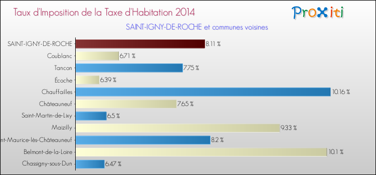 Taux d'imposition de la taxe d'habitation 2014 pour SAINT-IGNY-DE-ROCHE et les communes proches Comparaison des taux d'imposition de la taxe d'habitation 2014 pour SAINT-IGNY-DE-ROCHE et les communes voisines