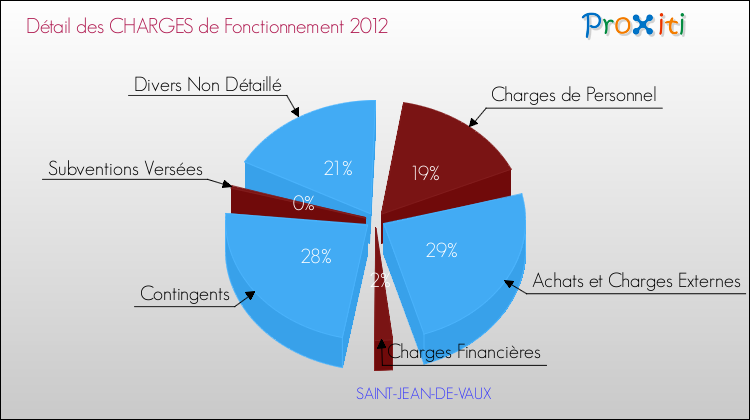 Décomposition des Charges de Fonctionnement 2012 de la commune de SAINT-JEAN-DE-VAUX Charges de Fonctionnement 2012 pour la commune de SAINT-JEAN-DE-VAUX