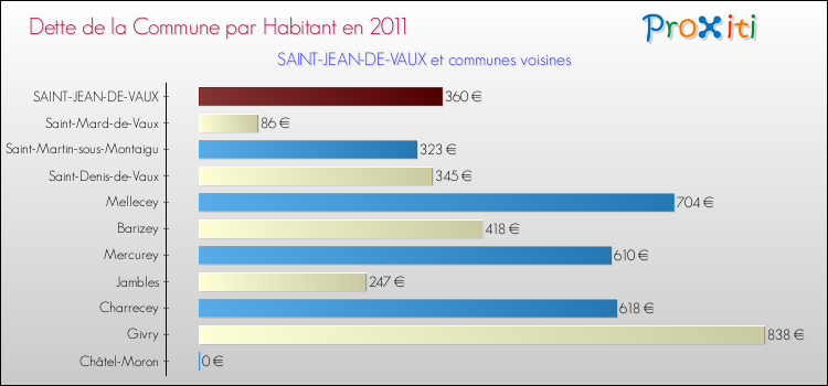 Dette par habitant de la commune en 2011 pour SAINT-JEAN-DE-VAUX et les communes proches Comparaison de la dette par habitant de la commune en 2011 pour SAINT-JEAN-DE-VAUX et les communes voisines