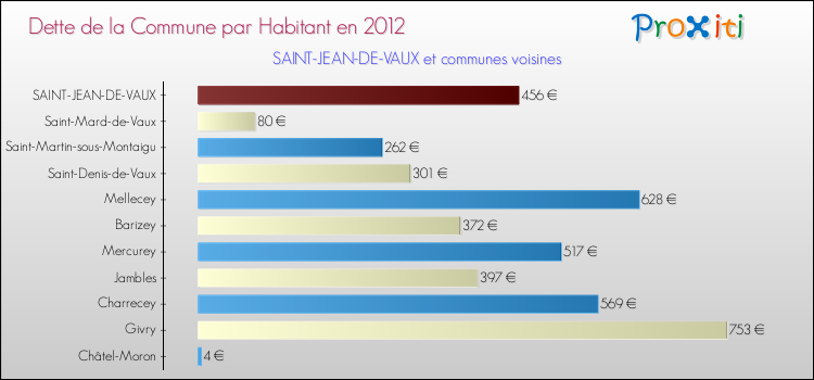 Dette par habitant de la commune en 2012 pour SAINT-JEAN-DE-VAUX et les communes proches Comparaison de la dette par habitant de la commune en 2012 pour SAINT-JEAN-DE-VAUX et les communes voisines
