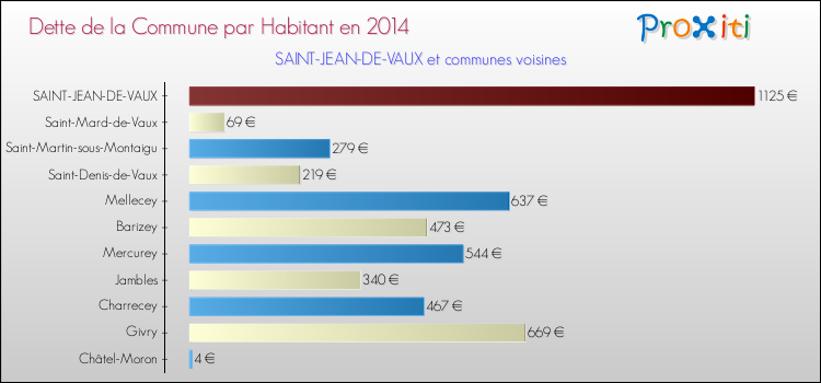 Dette par habitant de la commune en 2014 pour SAINT-JEAN-DE-VAUX et les communes proches Comparaison de la dette par habitant de la commune en 2014 pour SAINT-JEAN-DE-VAUX et les communes voisines