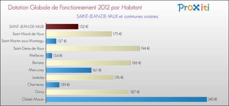 Montant des dotations globales de fonctionnement DGF par Habitant pour SAINT-JEAN-DE-VAUX et les communes proches Comparaison des des dotations globales de fonctionnement DGF par habitant pour SAINT-JEAN-DE-VAUX et les communes voisines