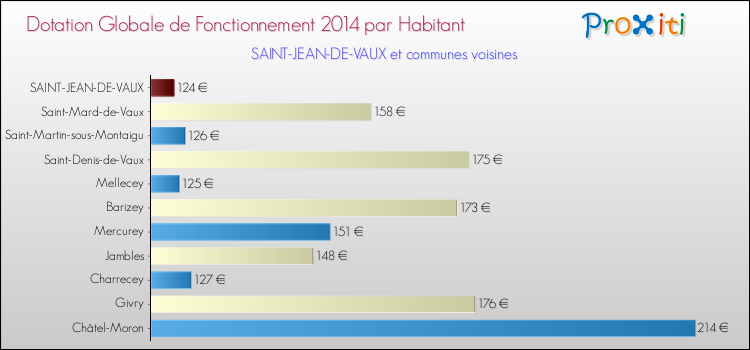 Montant des dotations globales de fonctionnement DGF par Habitant pour SAINT-JEAN-DE-VAUX et les communes proches en 2014. Comparaison des des dotations globales de fonctionnement DGF par habitant pour SAINT-JEAN-DE-VAUX et les communes voisines en 2014.