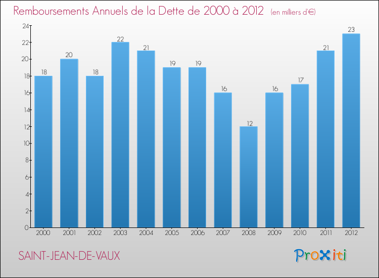 Evolution de l'annuité de la dette pour la commune de SAINT-JEAN-DE-VAUX de 2000 à 2012 Annuités de la dette pour SAINT-JEAN-DE-VAUX de 2000 à 2012