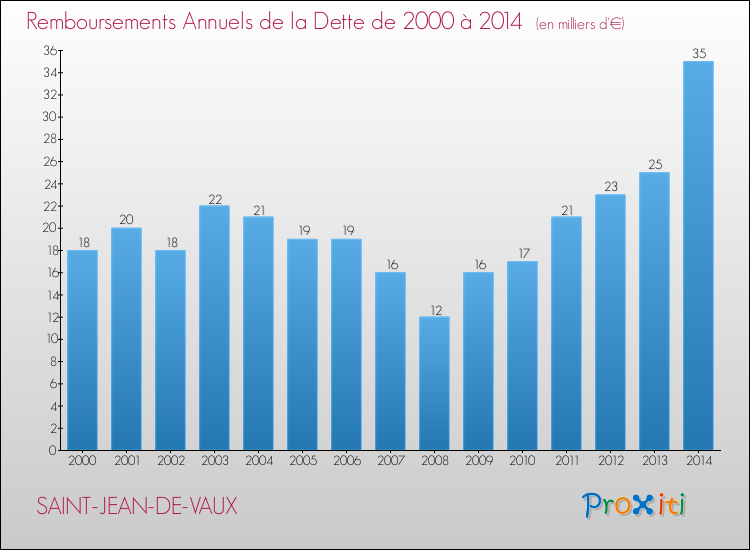 Evolution de l'annuité de la dette pour la commune de SAINT-JEAN-DE-VAUX de 2000 à 2014 Annuités de la dette pour SAINT-JEAN-DE-VAUX de 2000 à 2014