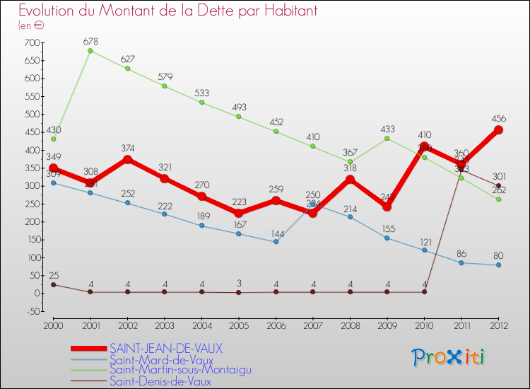 Evolution de la dette par habitant pour la commune de SAINT-JEAN-DE-VAUX et les communes proches de 2000 à 2012 Comparaison de la dette par habitant pour SAINT-JEAN-DE-VAUX et les communes voisines de 2000 à 2012