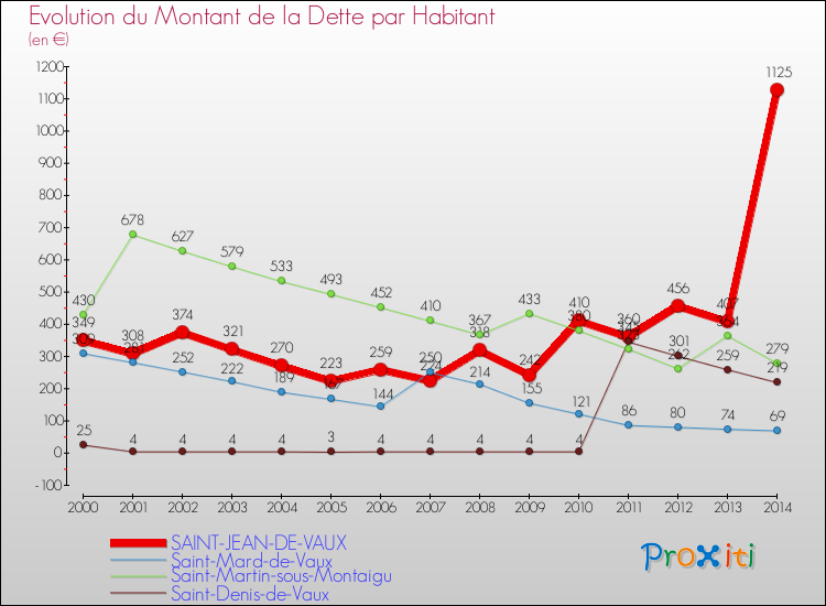 Evolution de la dette par habitant pour la commune de SAINT-JEAN-DE-VAUX et les communes proches de 2000 à 2014 Comparaison de la dette par habitant pour SAINT-JEAN-DE-VAUX et les communes voisines de 2000 à 2014