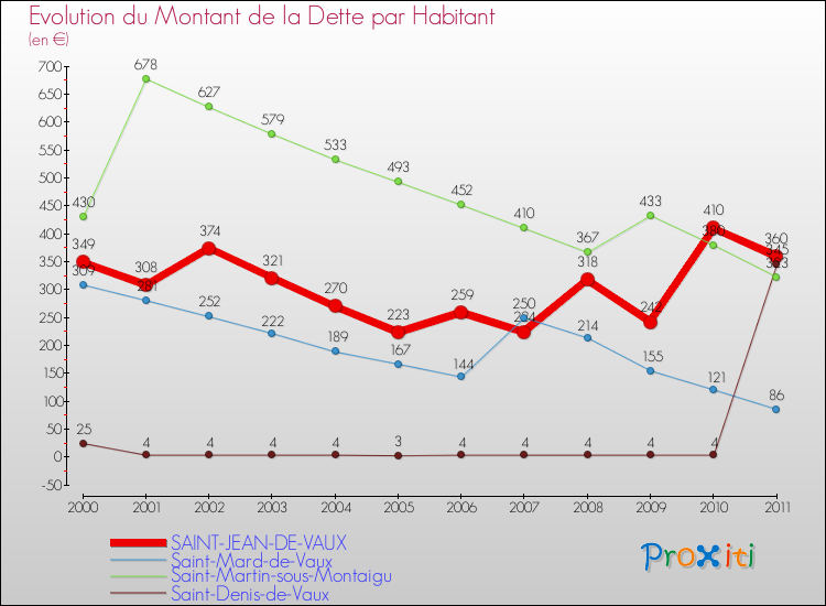 Evolution de la dette par habitant pour la commune de SAINT-JEAN-DE-VAUX et les communes proches Comparaison de la dette par habitant pour SAINT-JEAN-DE-VAUX et les communes voisines