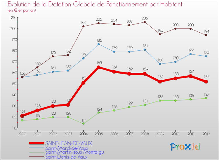 Evolution et montant de la dotation globale de fonctionnement par Habitant pour SAINT-JEAN-DE-VAUX et les communes proches Comparaison des dotations globales de fonctionnement par habitant pour SAINT-JEAN-DE-VAUX et les communes voisines