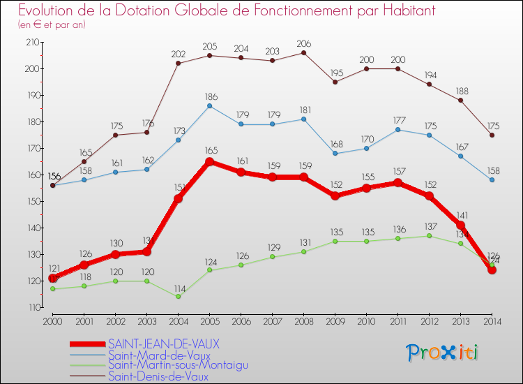Evolution et montant de la dotation globale de fonctionnement par Habitant pour SAINT-JEAN-DE-VAUX et les communes proches de 2000 à 2014. Comparaison des dotations globales de fonctionnement par habitant pour SAINT-JEAN-DE-VAUX et les communes voisines de 2000 à 2014.