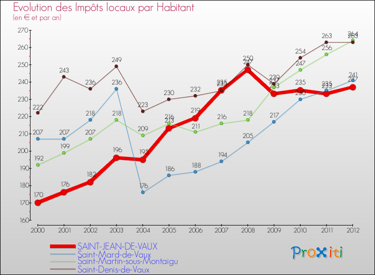 Evolution et montant des impôts locaux par Habitant pour SAINT-JEAN-DE-VAUX et les communes proches Comparaison des impôts locaux par habitant pour SAINT-JEAN-DE-VAUX et les communes voisines