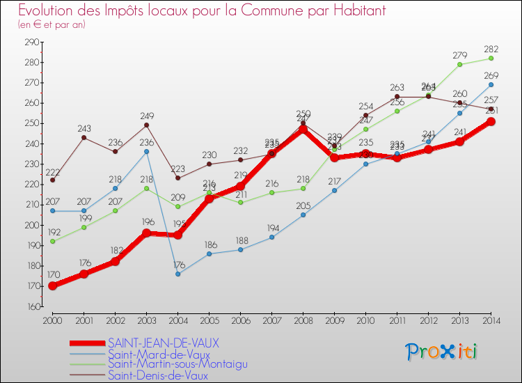Evolution et montant des impôts locaux par Habitant pour SAINT-JEAN-DE-VAUX et les communes proches de 2000 à 2014 Comparaison des impôts locaux par habitant pour SAINT-JEAN-DE-VAUX et les communes voisines de 2000 à 2014