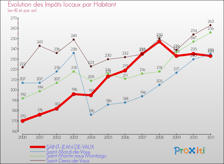 Evolution et montant des impôts locaux par Habitant pour SAINT-JEAN-DE-VAUX et les communes proches Comparaison des impôts locaux par habitant pour SAINT-JEAN-DE-VAUX et les communes voisines