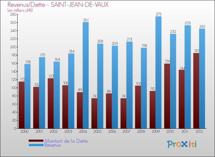 Evolution comparée de la dette et des revenus pour la commune de SAINT-JEAN-DE-VAUX de 2000 à 2012 Comparaison de la dette et des revenus pour SAINT-JEAN-DE-VAUX de 2000 à 2012
