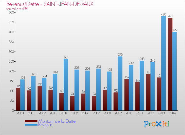 Evolution comparée de la dette et des revenus pour la commune de SAINT-JEAN-DE-VAUX de 2000 à 2014 Comparaison de la dette et des revenus pour SAINT-JEAN-DE-VAUX de 2000 à 2014