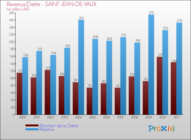 Evolution comparée de la dette et des revenus pour la commune de SAINT-JEAN-DE-VAUX de 2000 à 2011 Comparaison de la dette et des revenus pour SAINT-JEAN-DE-VAUX de 2000 à 2011