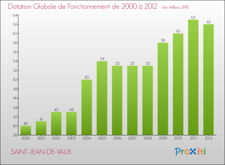 Evolution du montant de la Dotation Globale de Fonctionnement pour la commune de SAINT-JEAN-DE-VAUX de 2000 à 2012 Evolution du montant de la Dotation Globale de Fonctionnement pour SAINT-JEAN-DE-VAUX de 2000 à 2012