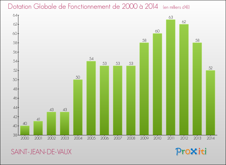 Evolution du montant de la Dotation Globale de Fonctionnement pour la commune de SAINT-JEAN-DE-VAUX de 2000 à 2014 Evolution du montant de la Dotation Globale de Fonctionnement pour SAINT-JEAN-DE-VAUX de 2000 à 2014
