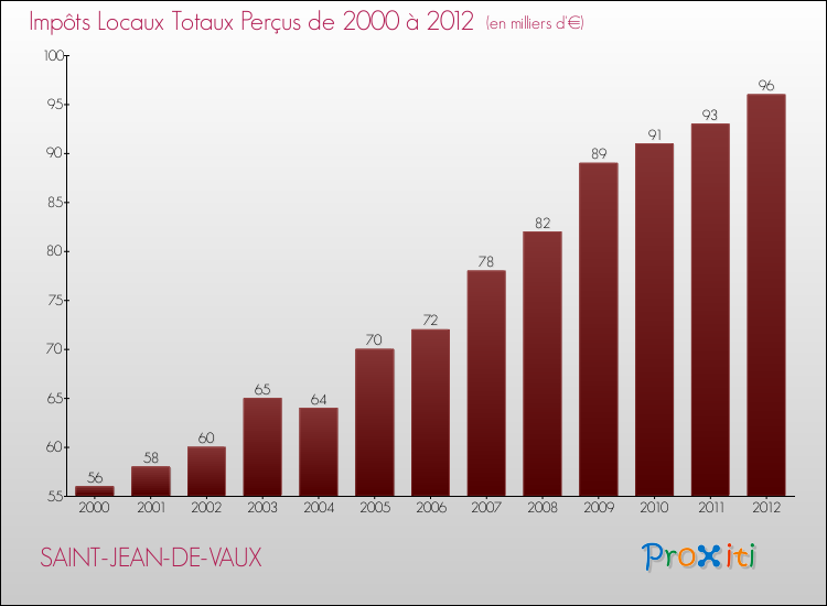 Evolution des Impôts Locaux pour la commune de SAINT-JEAN-DE-VAUX de 2000 à 2012 Evolution des Impôts Locaux pour SAINT-JEAN-DE-VAUX de 2000 à 2012