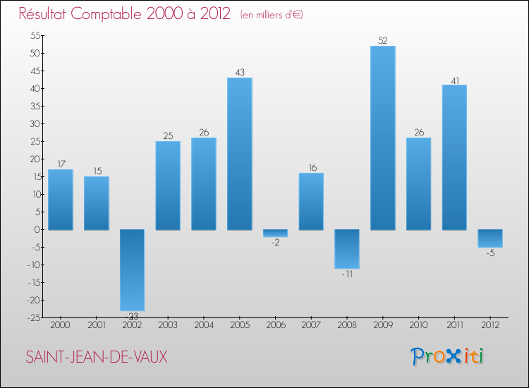 Evolution du résultat comptable pour la commune de SAINT-JEAN-DE-VAUX de 2000 à 2012 Evolution du résultat comptable pour SAINT-JEAN-DE-VAUX de 2000 à 2012